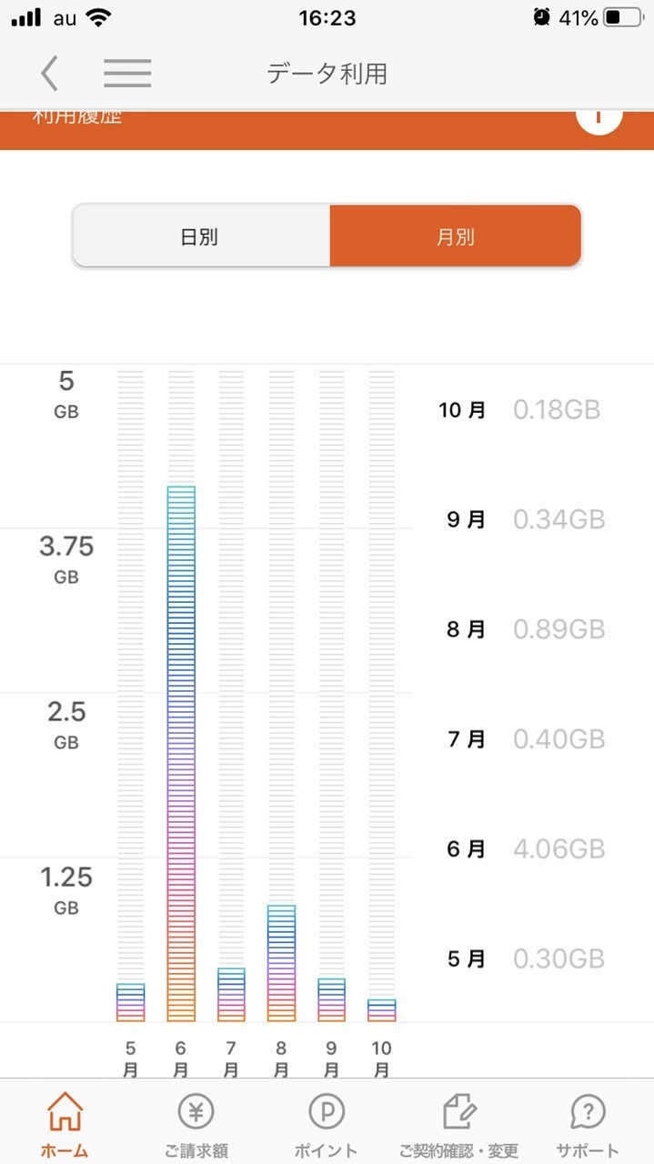 スマホのデータ使用量確認画面